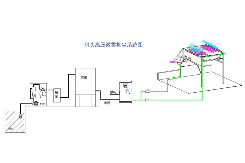市政环保-建筑、生活垃圾转运